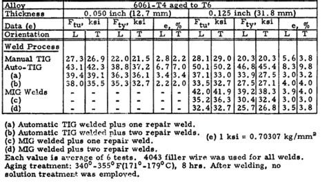 al 6061 t6 welding strength